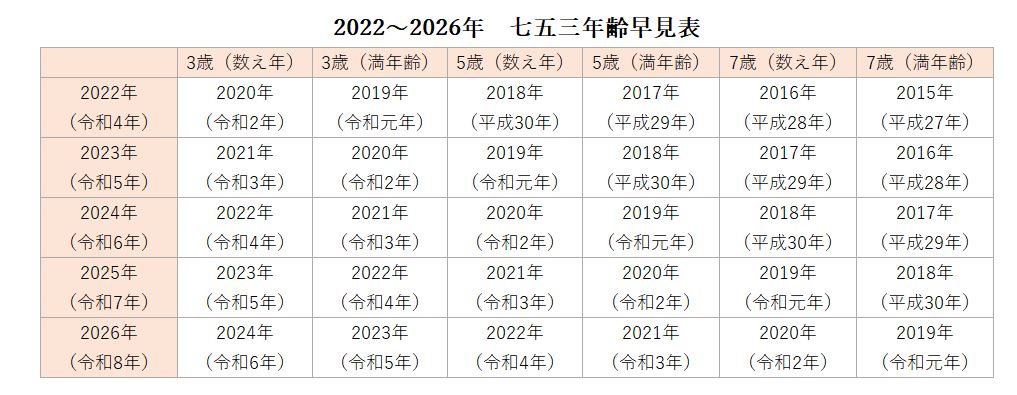 女の子の七五三はいつする ３歳７歳だけ 七五三は数えか満年齢どっちでする いぬづか写真室 スタッフブログ